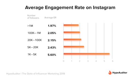 Nano y microinfluencers. tasa de engagement Instagram